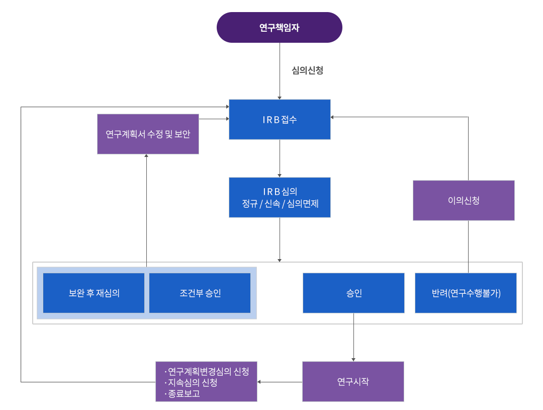  연구책임자  심의신청 후 IRB접수 진행  IRB  심의 정규/ 신속/ 심의면제 절차 진행 하여 1. 보완 후 재심의 , 조건부 승인 인 경우 연구계획서 수정 및 보완 진행 후 IRB 접수 절차  진행. 2. 승인 일 경우 연구시작  진행  연구계획 변경심의 신청, 지속심의신청,종료보고 3. 반려(여ㅑ연구수행불가) 경우  이의신청 후 IRB 접수 절차  진행 