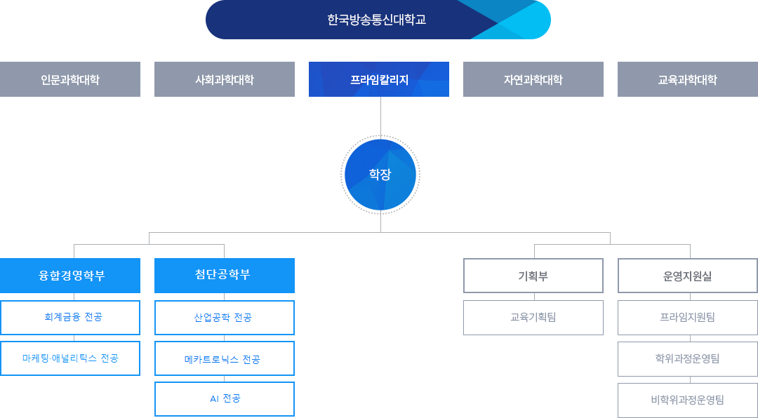 한국방송통신대학교 밑에 인문과학대학, 사회과학대학, 자연과학대학, 교육과학대학, 프라임칼리지 밑에 학장 밑에, 융합경영학부 밑에 회계금융전공, 마케팅애널리틱스전공. 첨단공학부 밑에 산업공학전공, 메카트로닉스전공, AI전공. 기획부 밑에 교육기획팀. 운영지원실 밑에 프라임지원팀, 학위과정운영팀, 비학위과정운영팀.